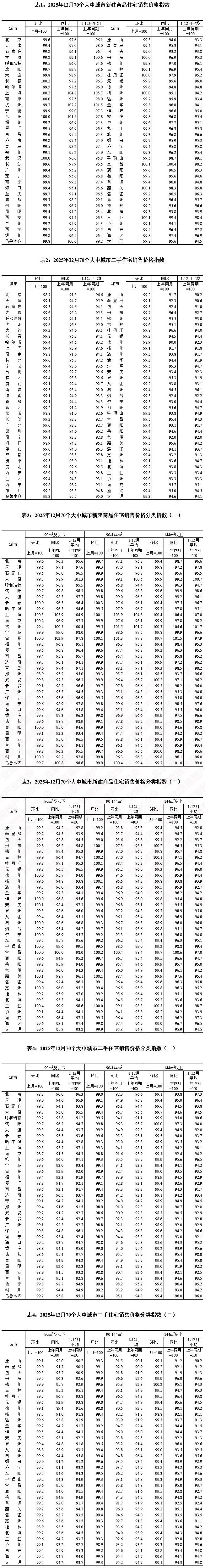 2025年12月份70个大中城市商品住宅销售价格变动情况 - 国家统计局.jpg