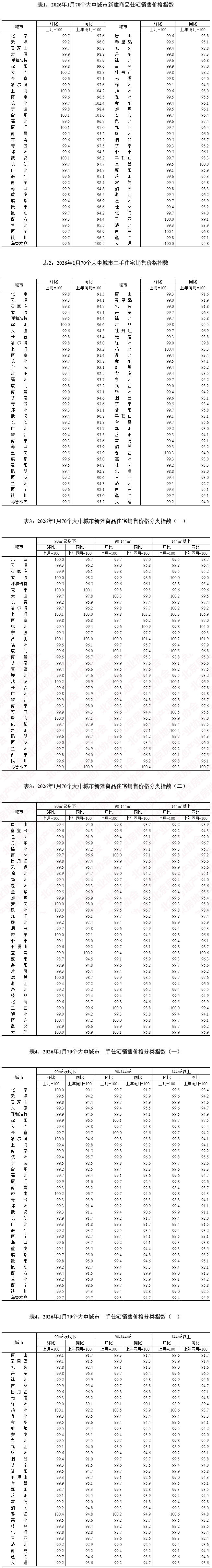 2026年1月份70个大中城市商品住宅销售价格变动情况 - 国家统计局.png